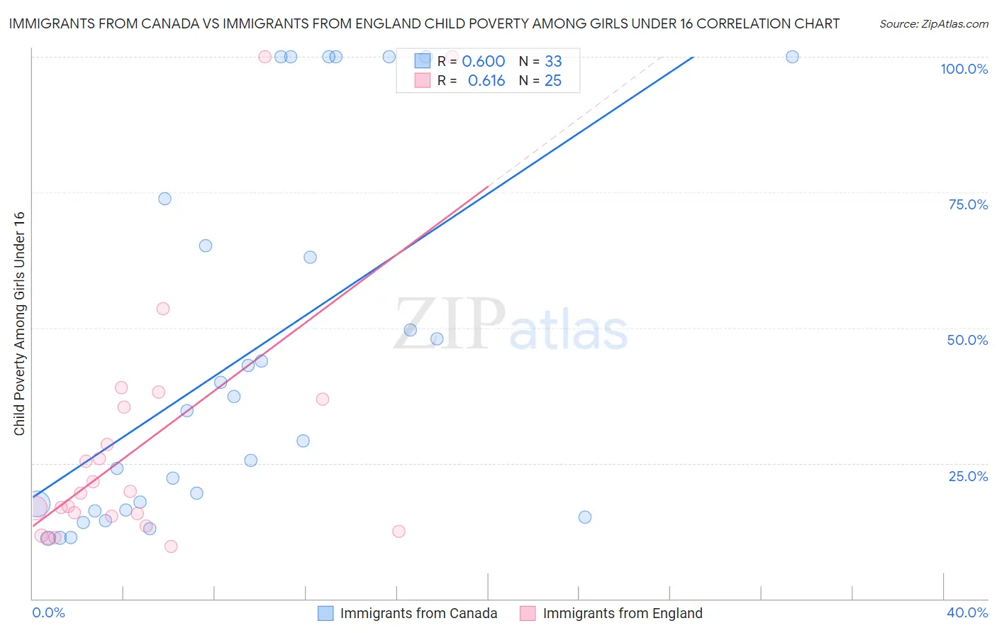 Immigrants from Canada vs Immigrants from England Child Poverty Among Girls Under 16