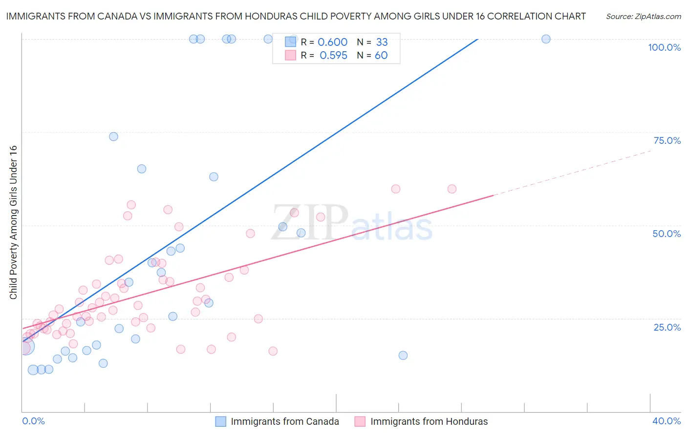 Immigrants from Canada vs Immigrants from Honduras Child Poverty Among Girls Under 16