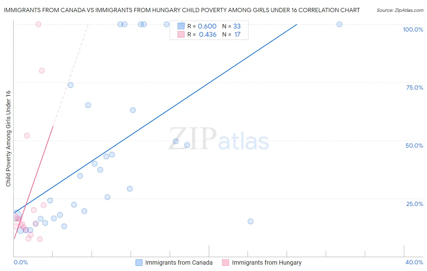 Immigrants from Canada vs Immigrants from Hungary Child Poverty Among Girls Under 16