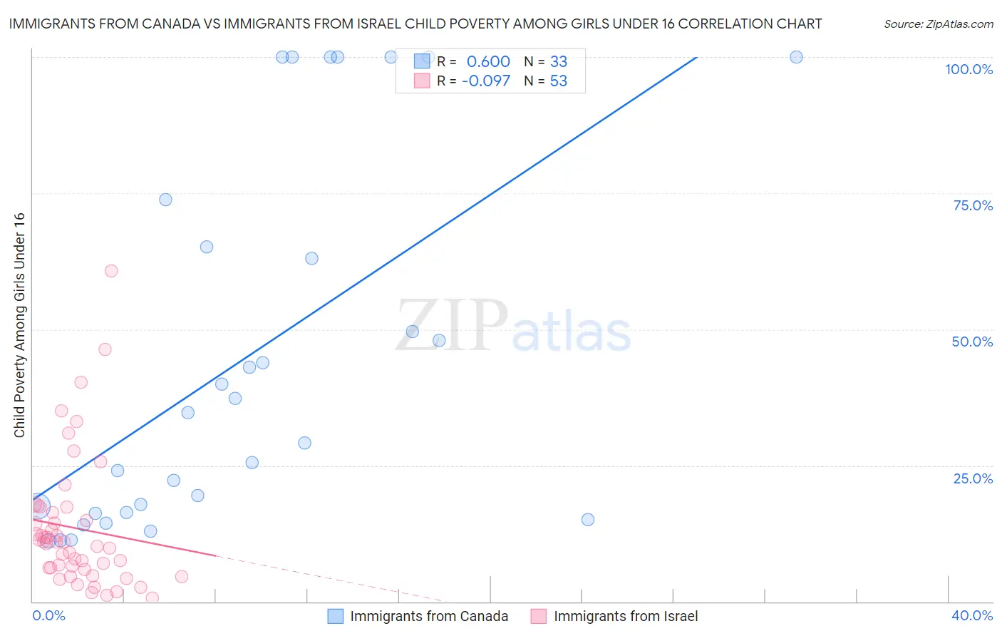 Immigrants from Canada vs Immigrants from Israel Child Poverty Among Girls Under 16