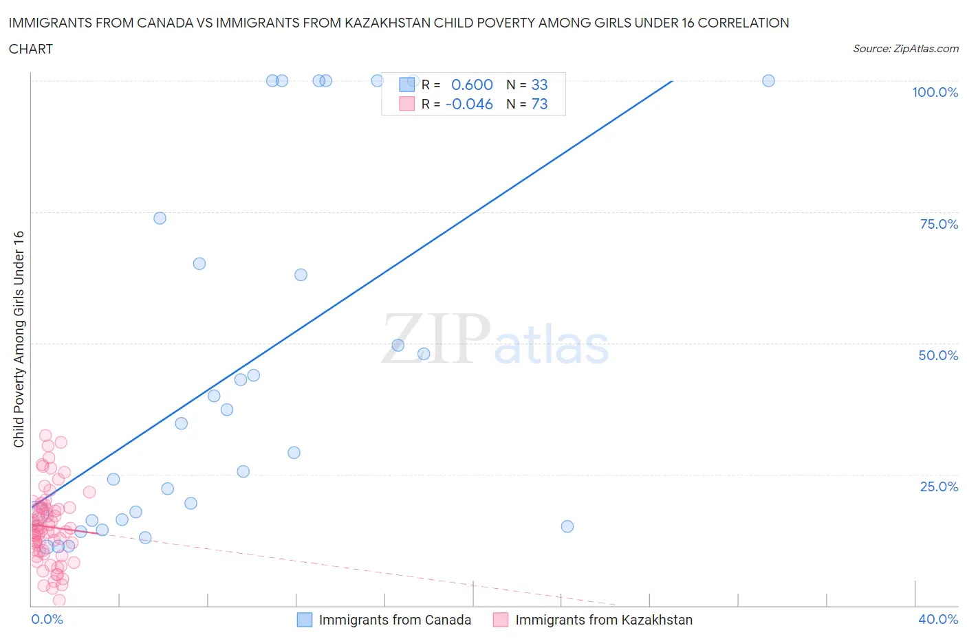 Immigrants from Canada vs Immigrants from Kazakhstan Child Poverty Among Girls Under 16