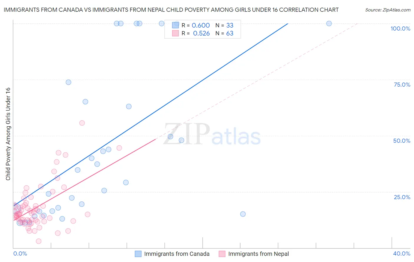 Immigrants from Canada vs Immigrants from Nepal Child Poverty Among Girls Under 16