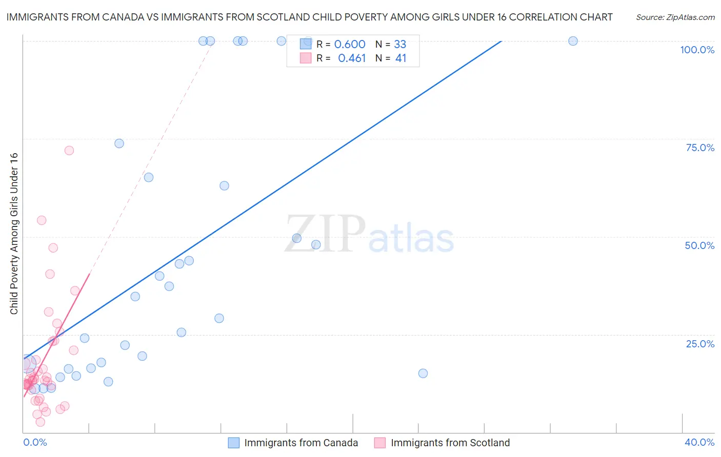 Immigrants from Canada vs Immigrants from Scotland Child Poverty Among Girls Under 16