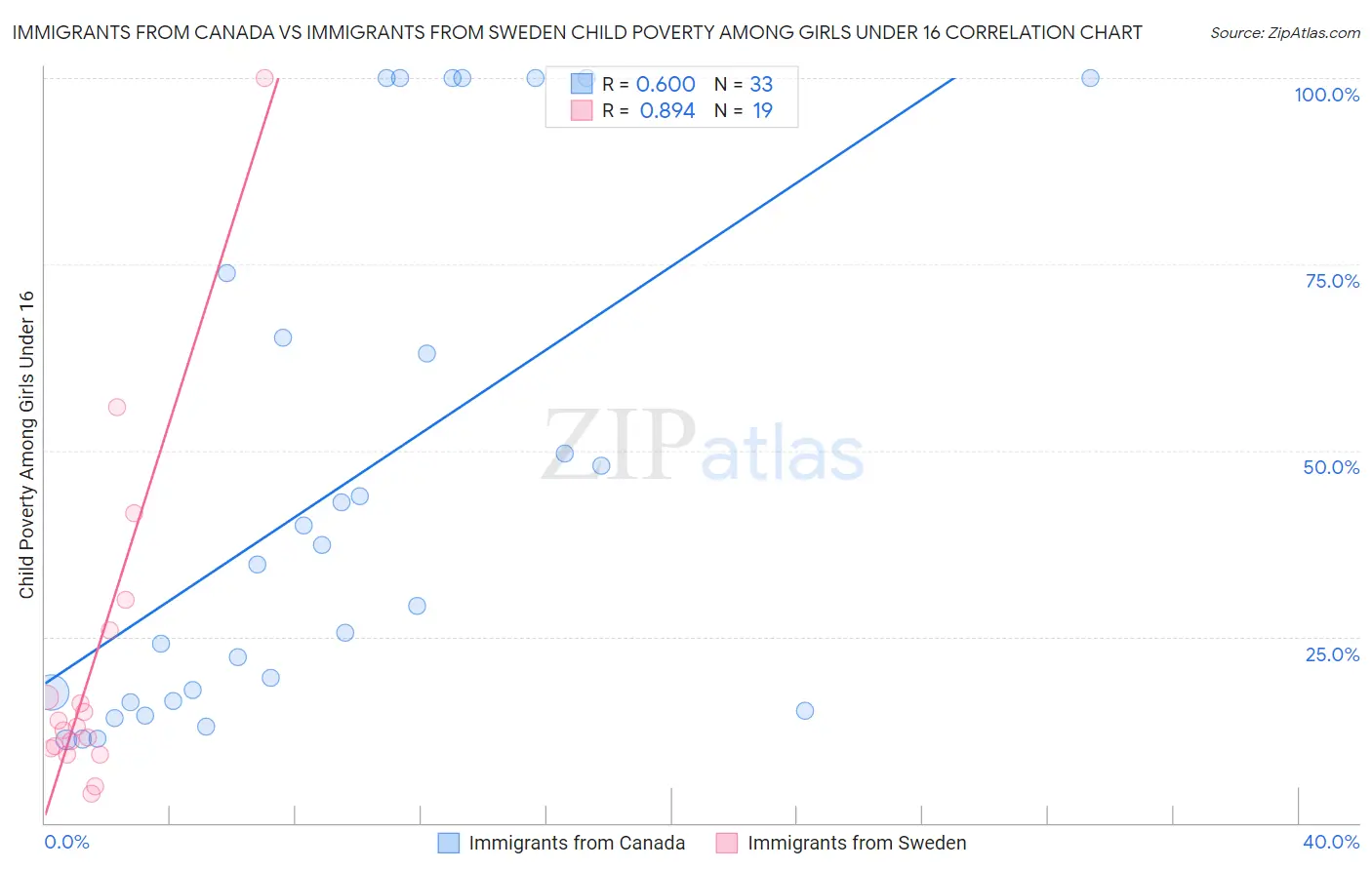 Immigrants from Canada vs Immigrants from Sweden Child Poverty Among Girls Under 16