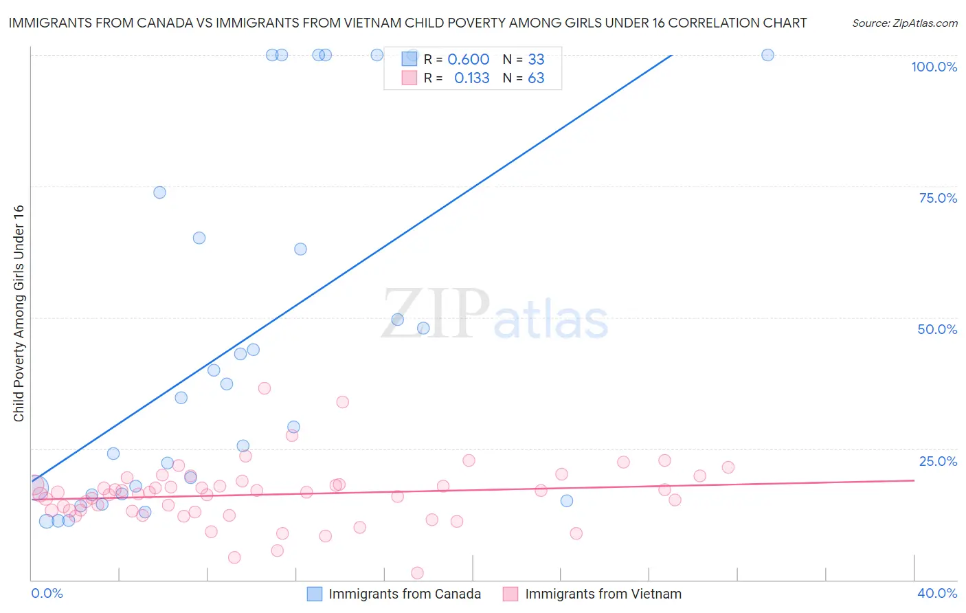 Immigrants from Canada vs Immigrants from Vietnam Child Poverty Among Girls Under 16