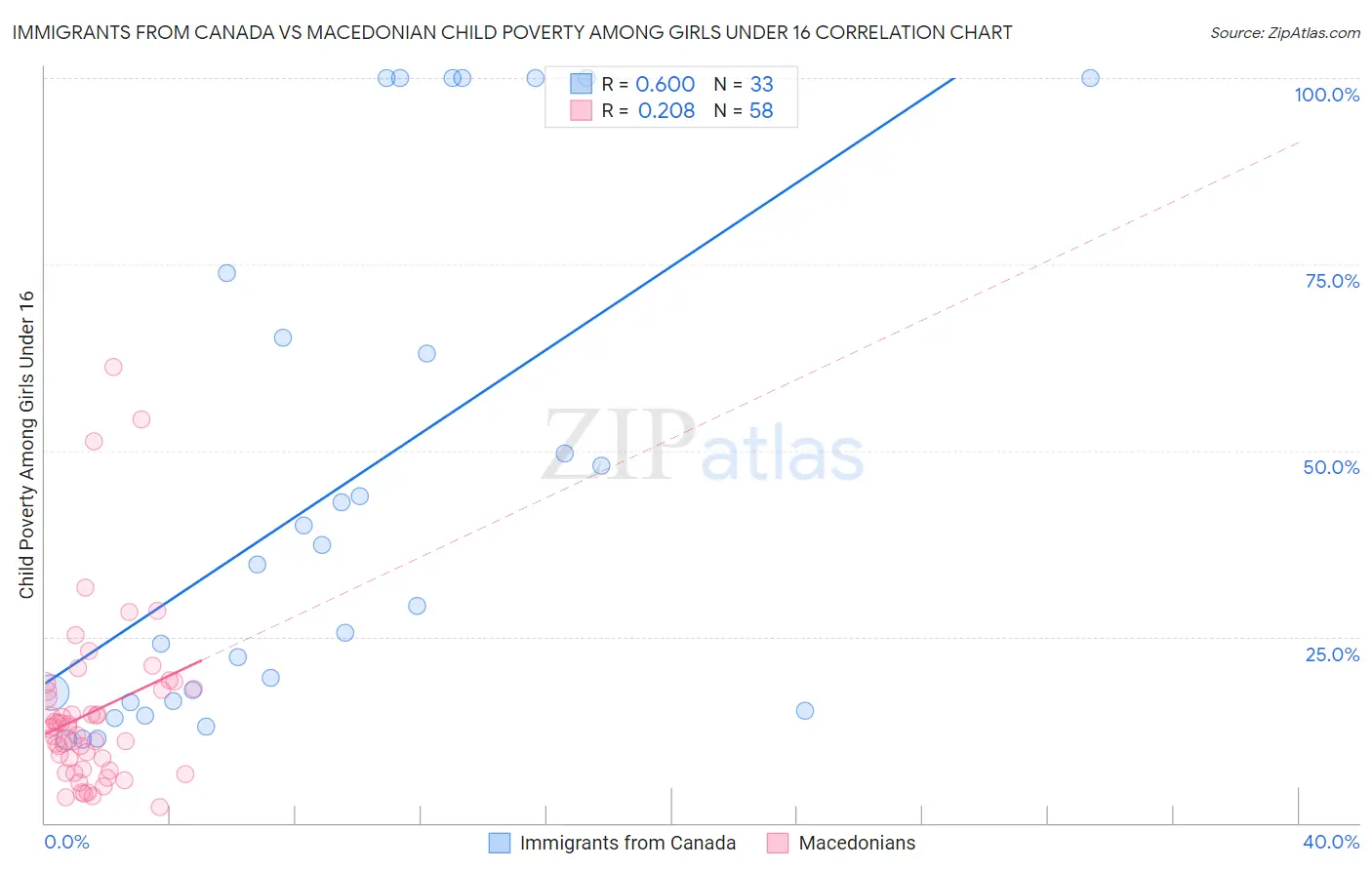 Immigrants from Canada vs Macedonian Child Poverty Among Girls Under 16