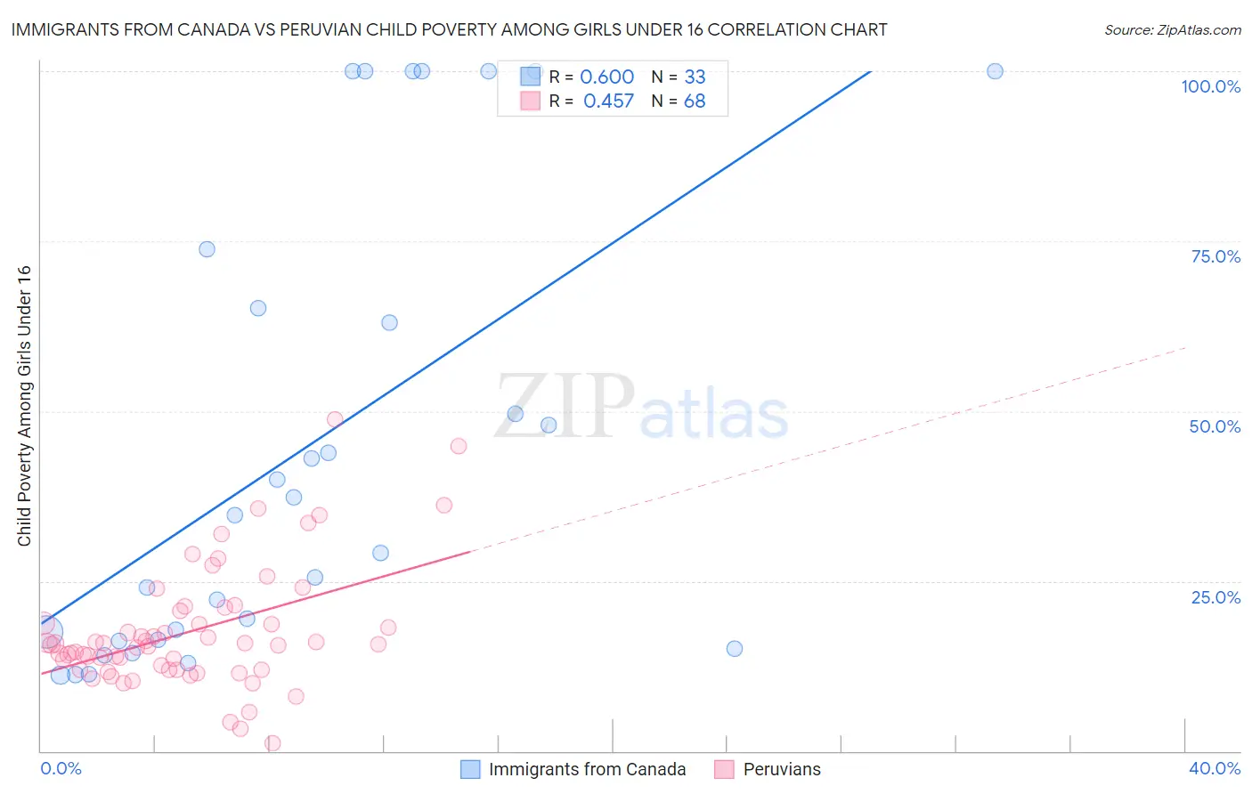 Immigrants from Canada vs Peruvian Child Poverty Among Girls Under 16