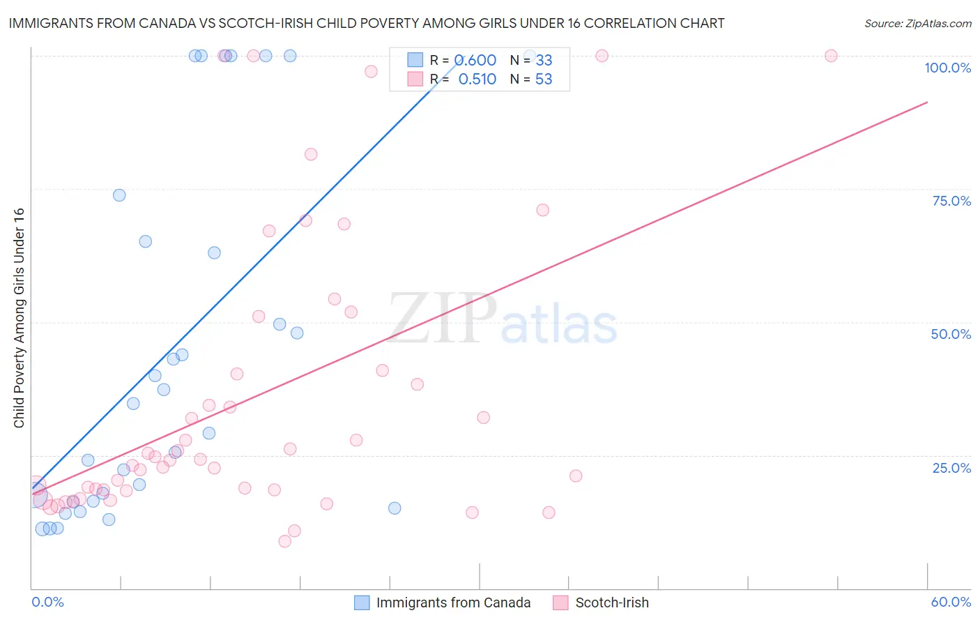 Immigrants from Canada vs Scotch-Irish Child Poverty Among Girls Under 16