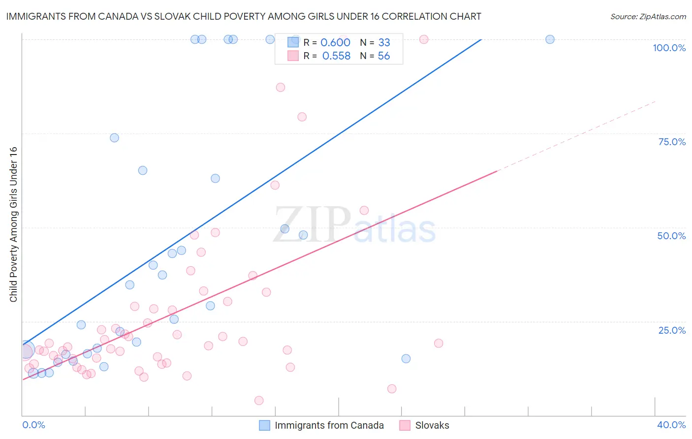 Immigrants from Canada vs Slovak Child Poverty Among Girls Under 16