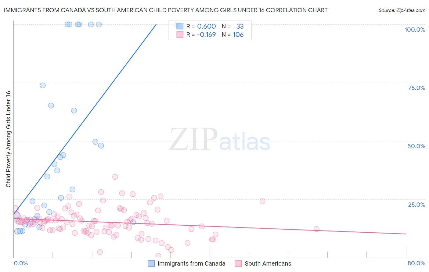 Immigrants from Canada vs South American Child Poverty Among Girls Under 16