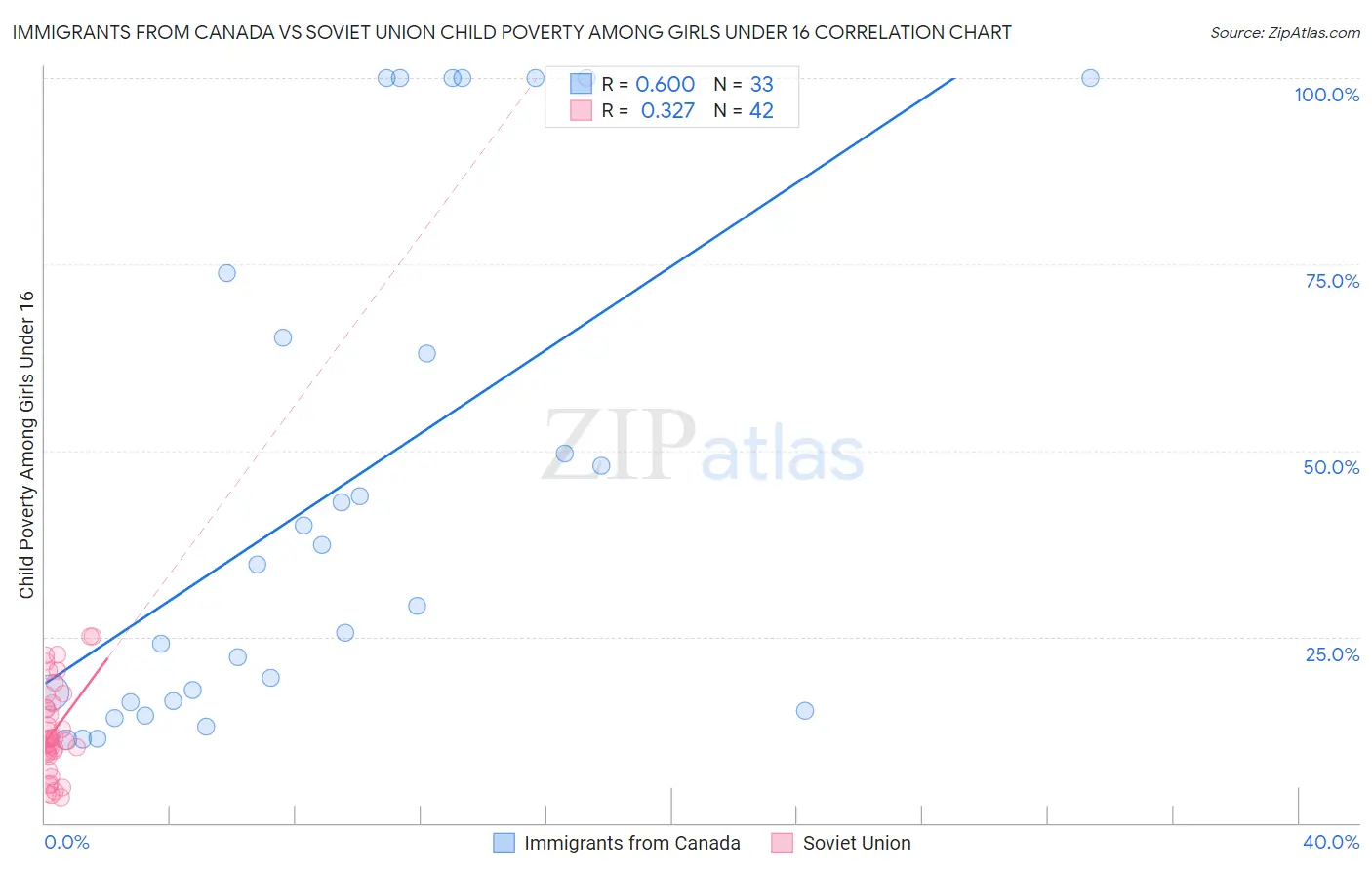 Immigrants from Canada vs Soviet Union Child Poverty Among Girls Under 16