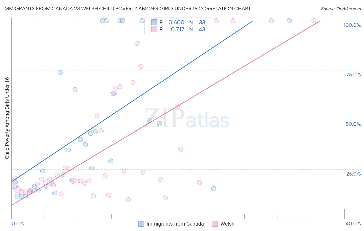 Immigrants from Canada vs Welsh Child Poverty Among Girls Under 16