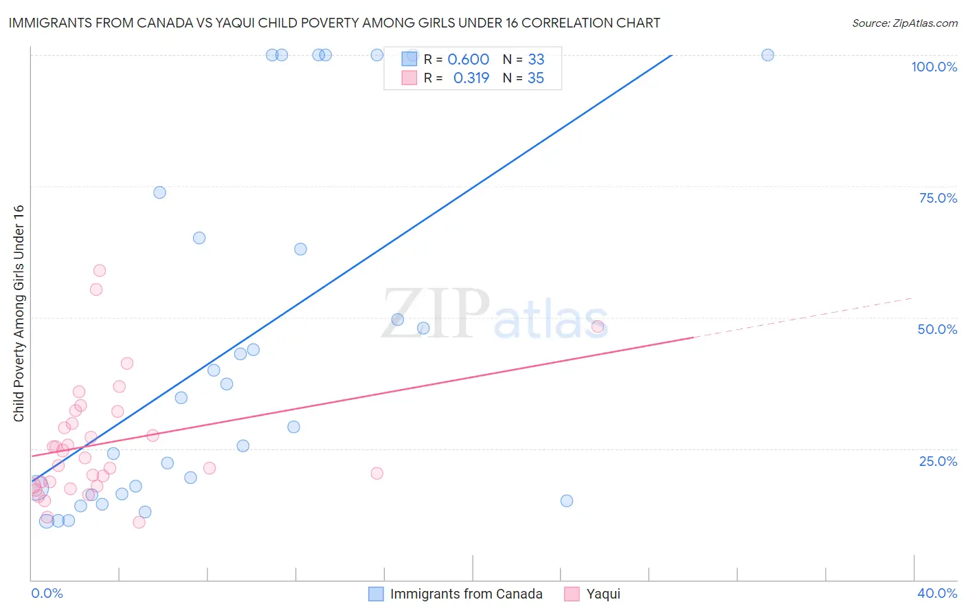 Immigrants from Canada vs Yaqui Child Poverty Among Girls Under 16