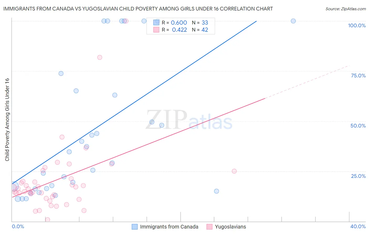 Immigrants from Canada vs Yugoslavian Child Poverty Among Girls Under 16