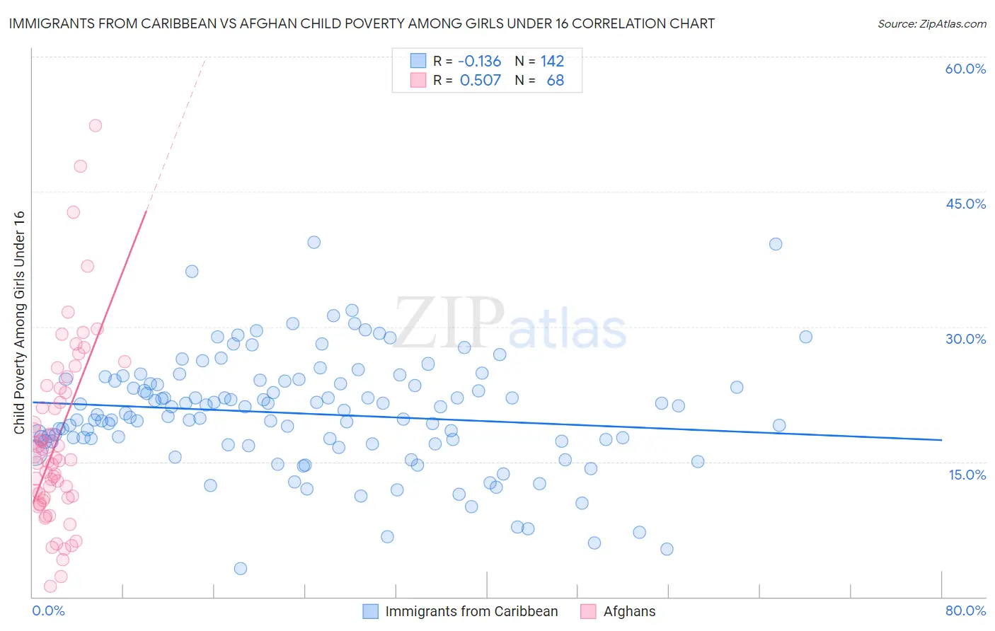 Immigrants from Caribbean vs Afghan Child Poverty Among Girls Under 16