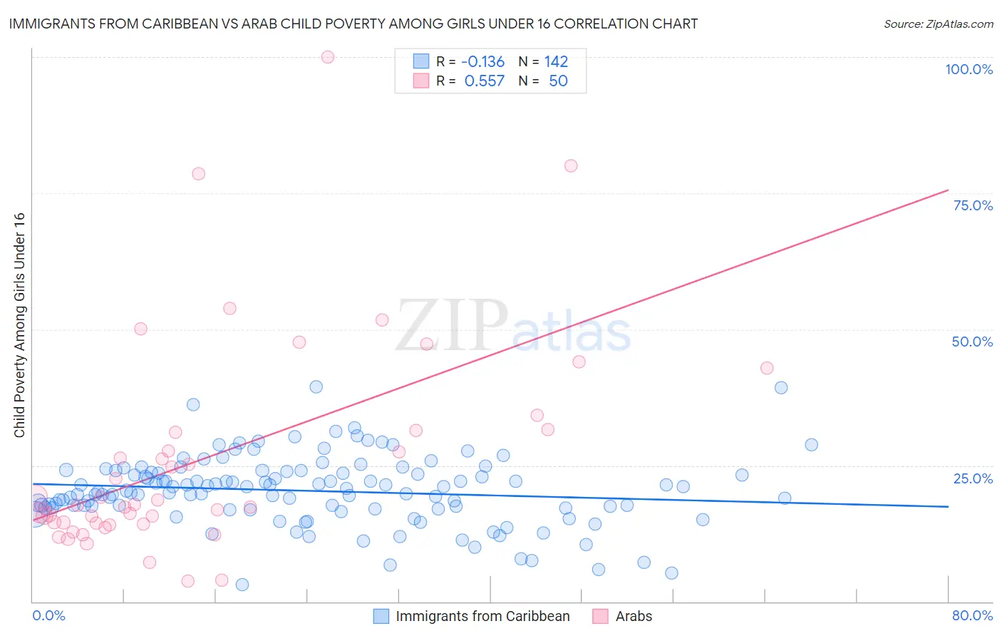 Immigrants from Caribbean vs Arab Child Poverty Among Girls Under 16