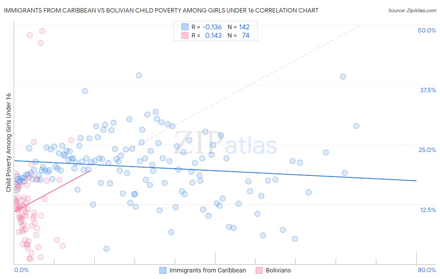 Immigrants from Caribbean vs Bolivian Child Poverty Among Girls Under 16