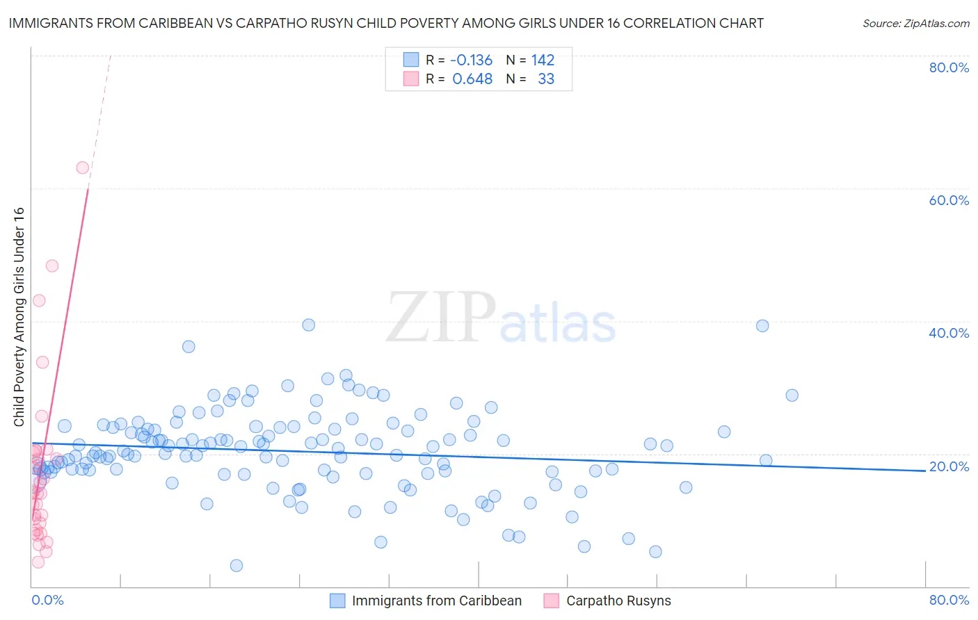 Immigrants from Caribbean vs Carpatho Rusyn Child Poverty Among Girls Under 16