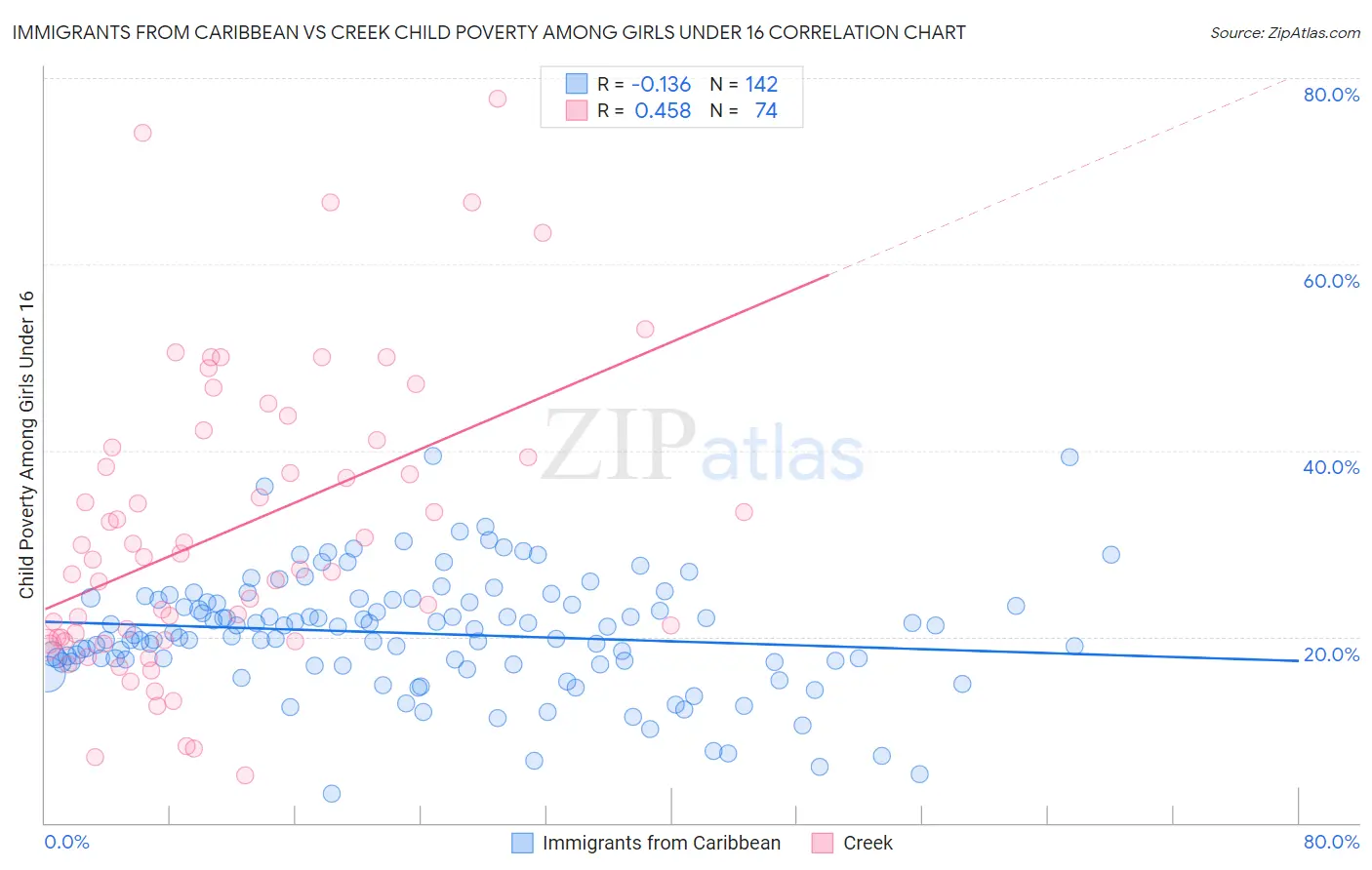 Immigrants from Caribbean vs Creek Child Poverty Among Girls Under 16