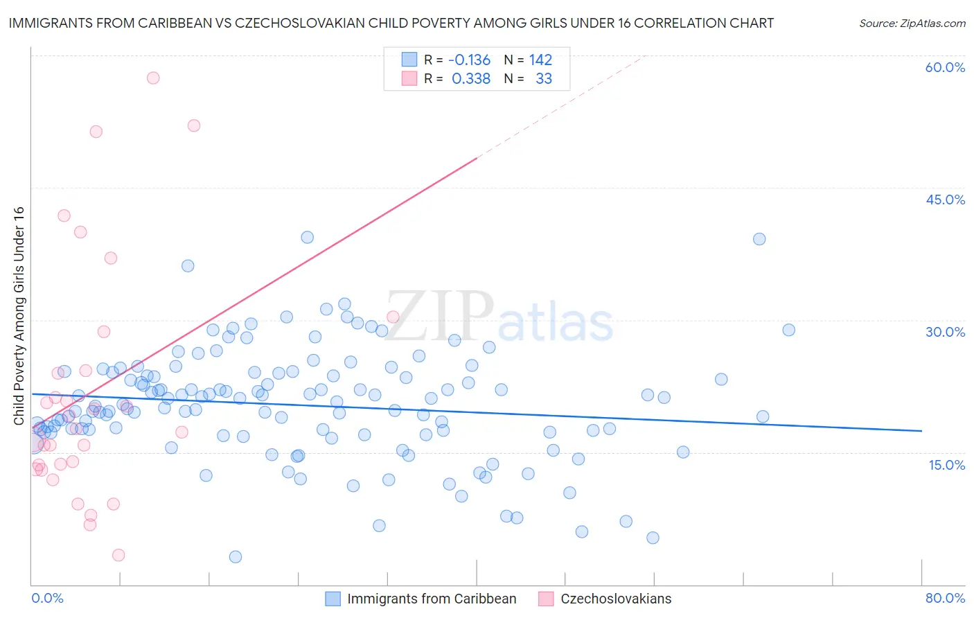 Immigrants from Caribbean vs Czechoslovakian Child Poverty Among Girls Under 16