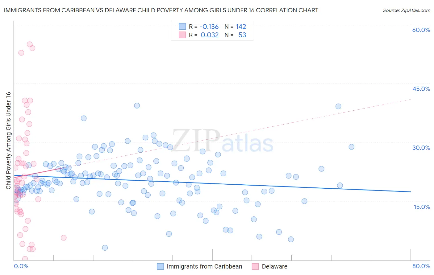 Immigrants from Caribbean vs Delaware Child Poverty Among Girls Under 16