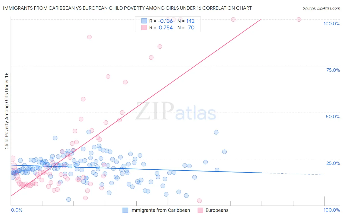 Immigrants from Caribbean vs European Child Poverty Among Girls Under 16