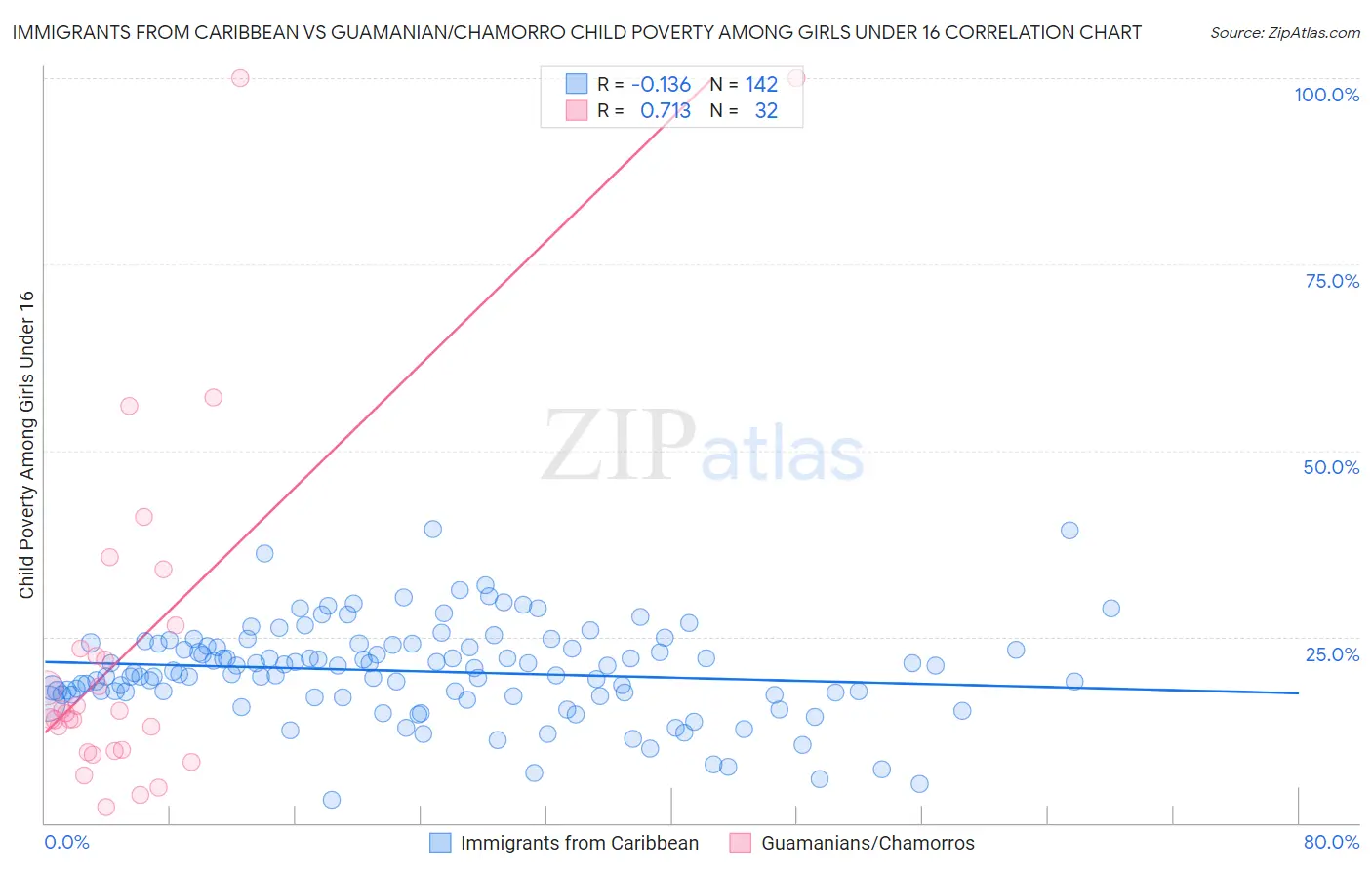Immigrants from Caribbean vs Guamanian/Chamorro Child Poverty Among Girls Under 16