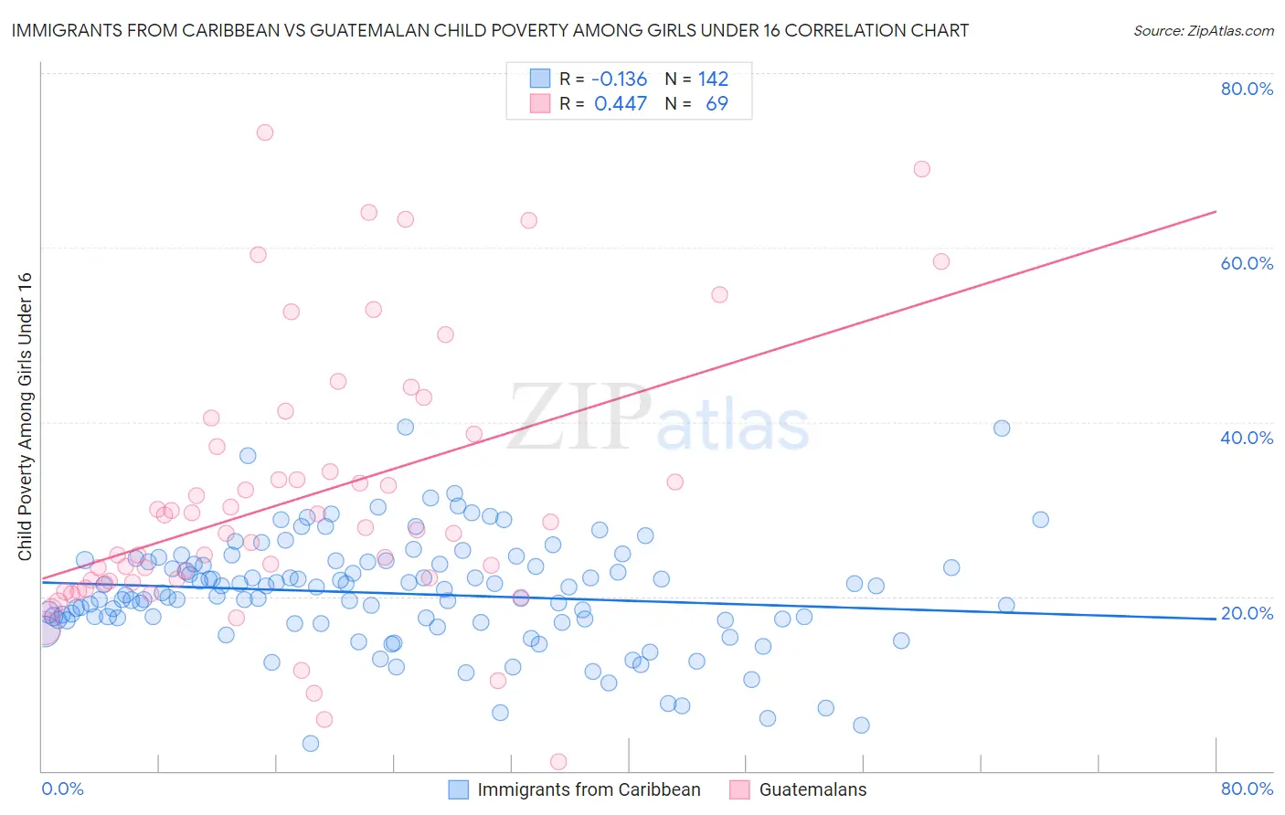 Immigrants from Caribbean vs Guatemalan Child Poverty Among Girls Under 16