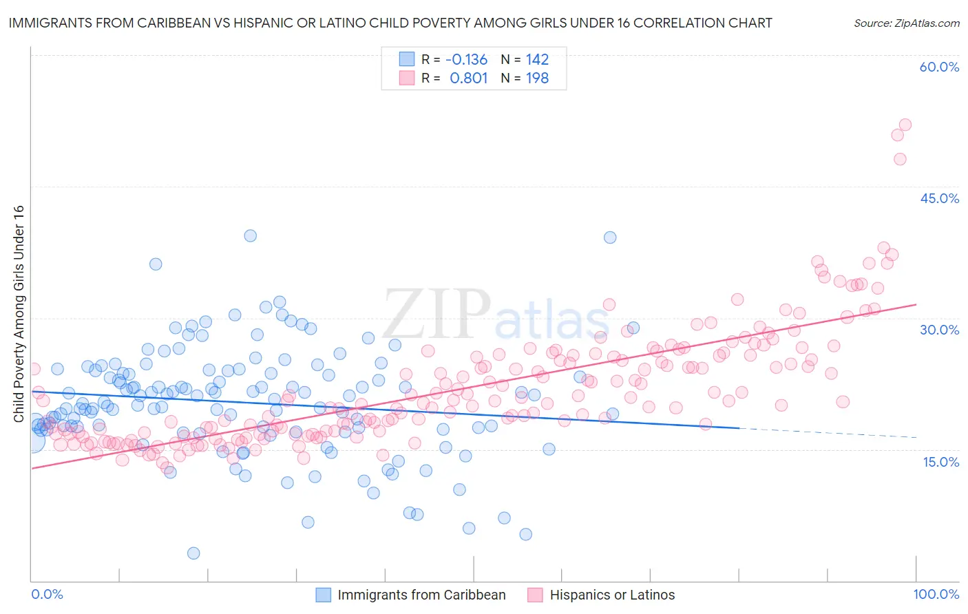 Immigrants from Caribbean vs Hispanic or Latino Child Poverty Among Girls Under 16