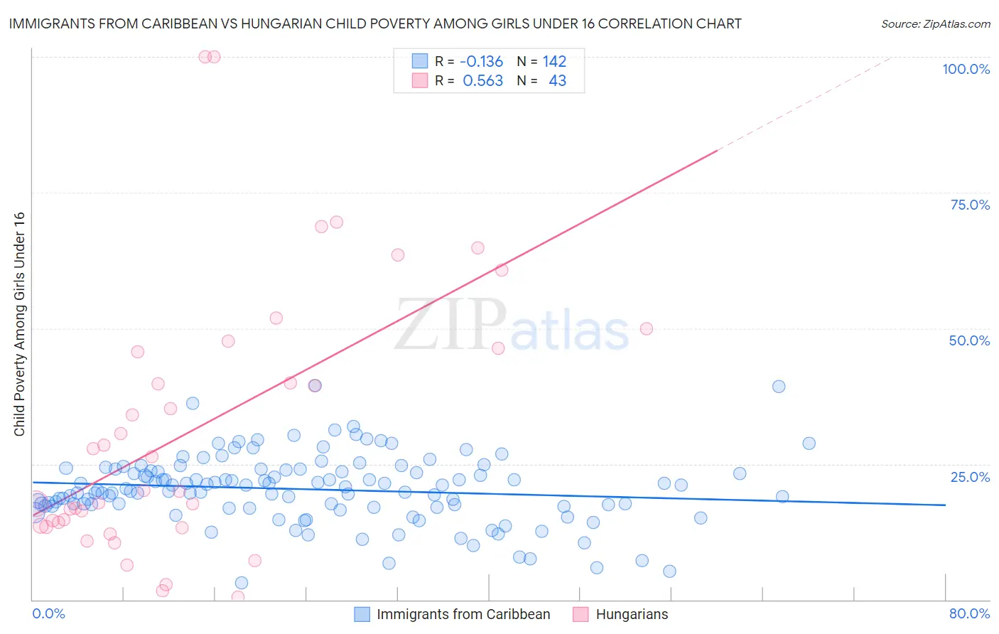 Immigrants from Caribbean vs Hungarian Child Poverty Among Girls Under 16
