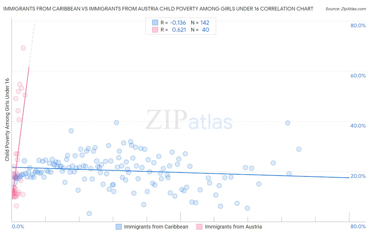 Immigrants from Caribbean vs Immigrants from Austria Child Poverty Among Girls Under 16
