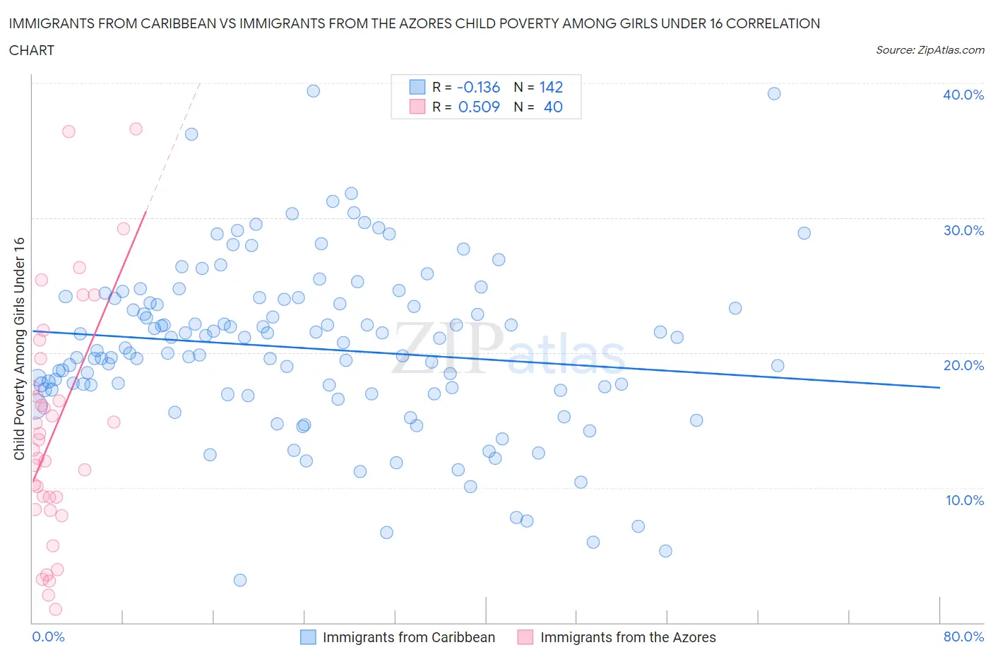 Immigrants from Caribbean vs Immigrants from the Azores Child Poverty Among Girls Under 16