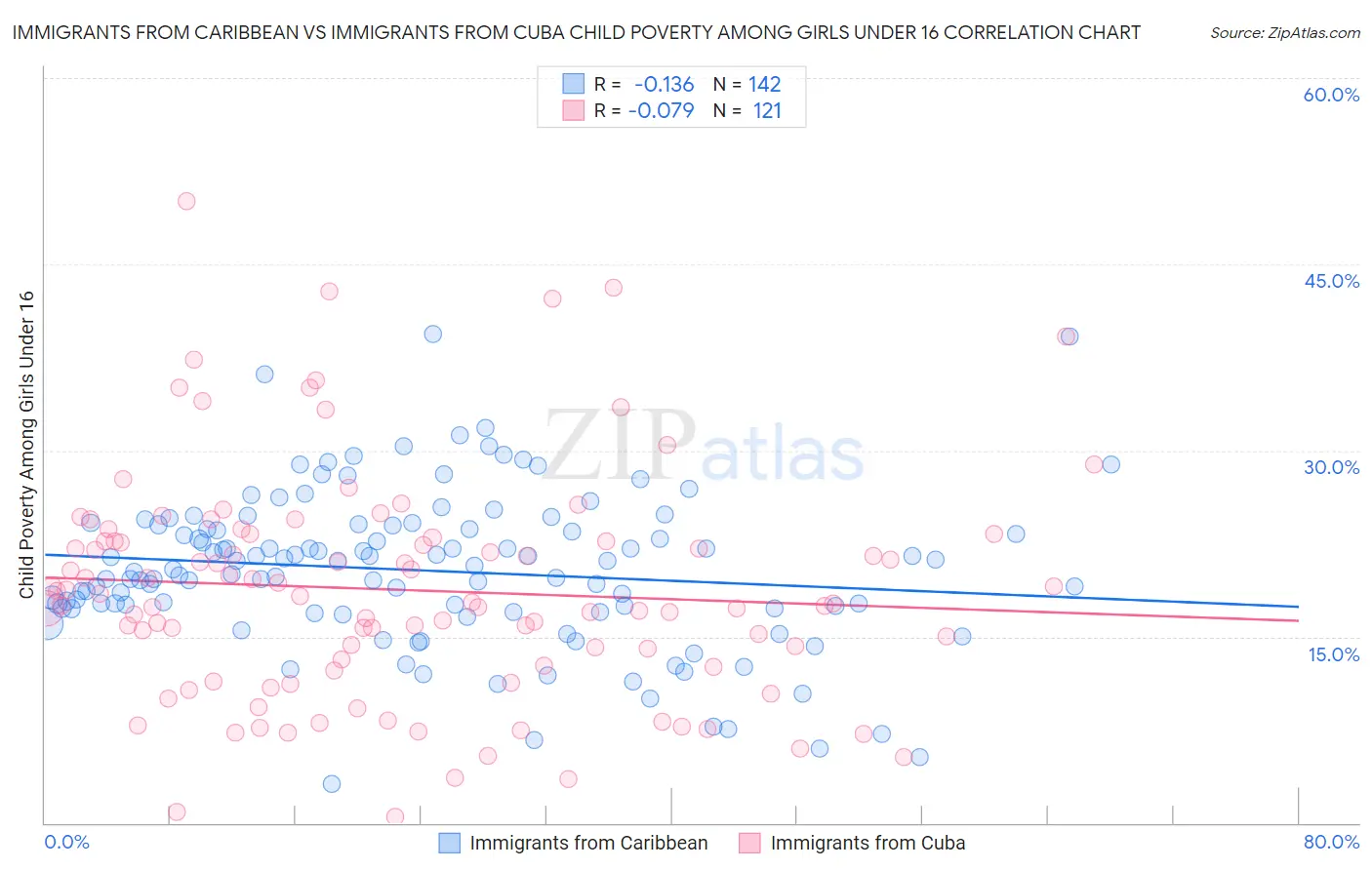 Immigrants from Caribbean vs Immigrants from Cuba Child Poverty Among Girls Under 16
