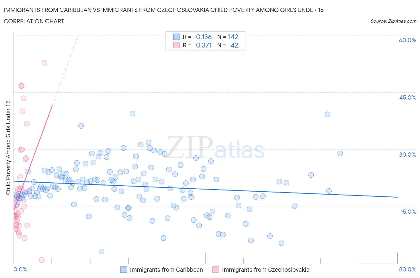 Immigrants from Caribbean vs Immigrants from Czechoslovakia Child Poverty Among Girls Under 16
