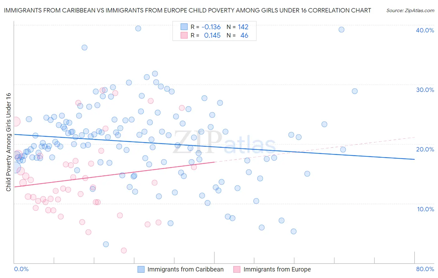 Immigrants from Caribbean vs Immigrants from Europe Child Poverty Among Girls Under 16