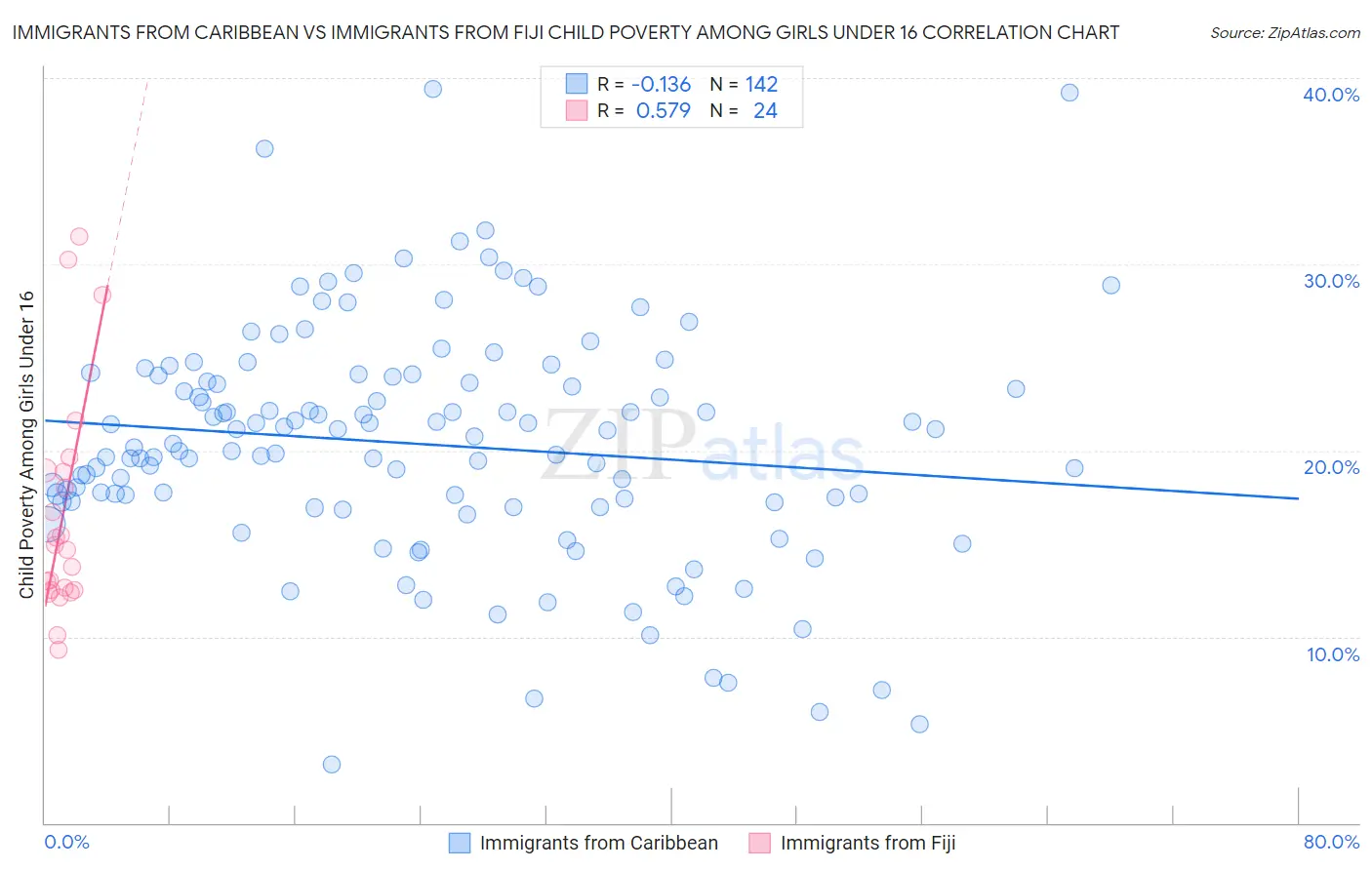 Immigrants from Caribbean vs Immigrants from Fiji Child Poverty Among Girls Under 16