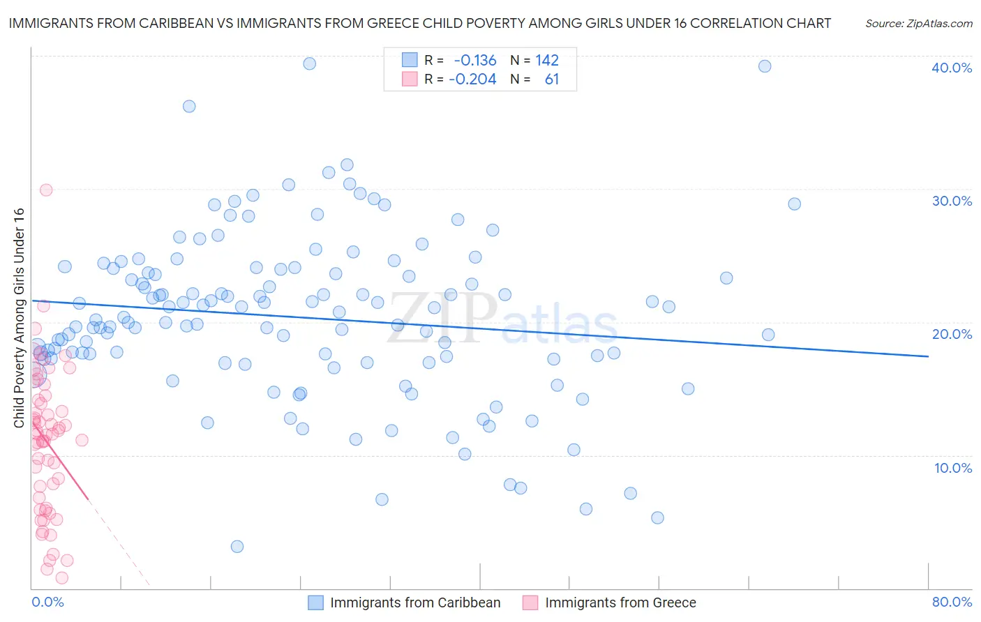 Immigrants from Caribbean vs Immigrants from Greece Child Poverty Among Girls Under 16