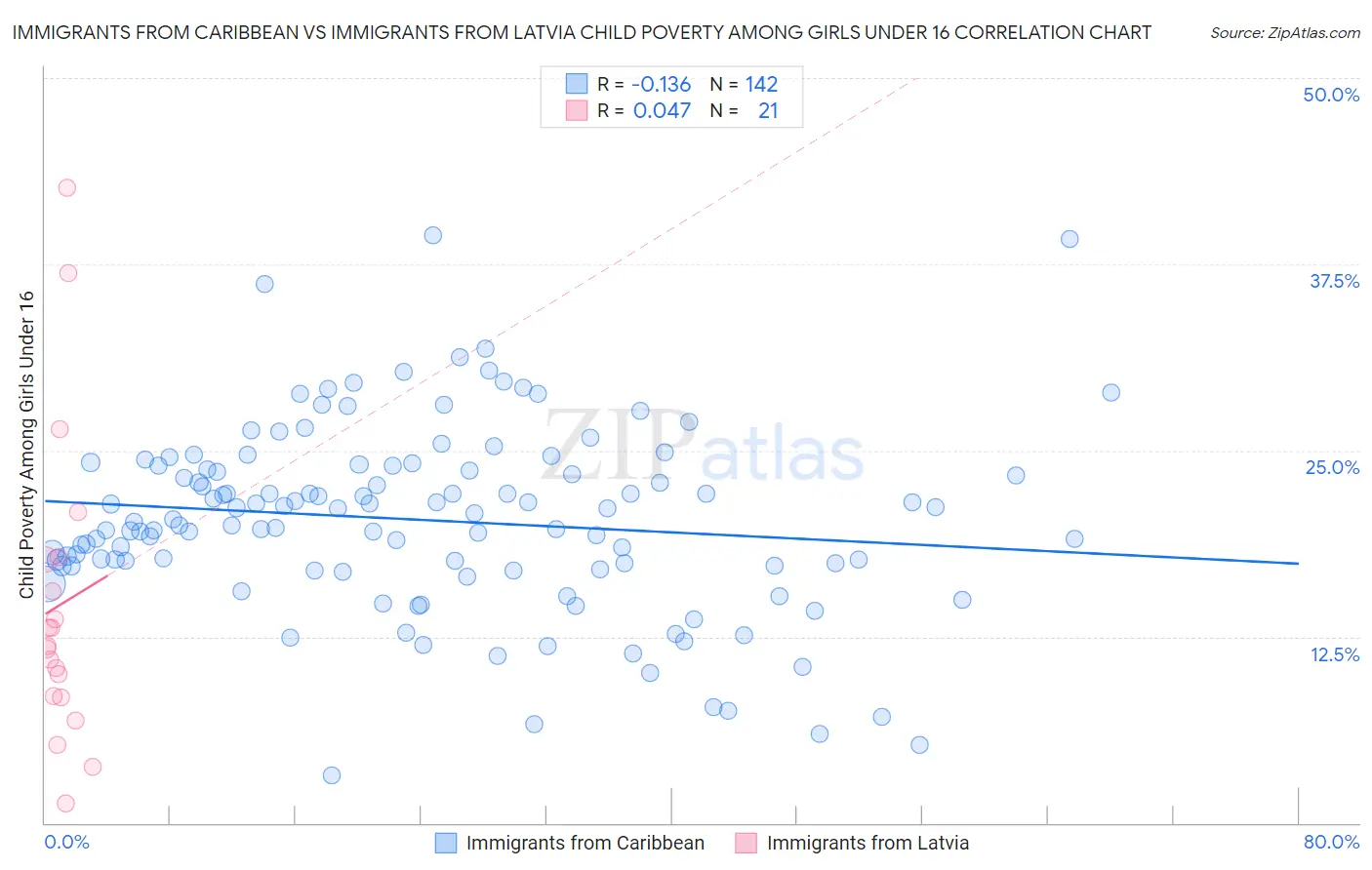 Immigrants from Caribbean vs Immigrants from Latvia Child Poverty Among Girls Under 16