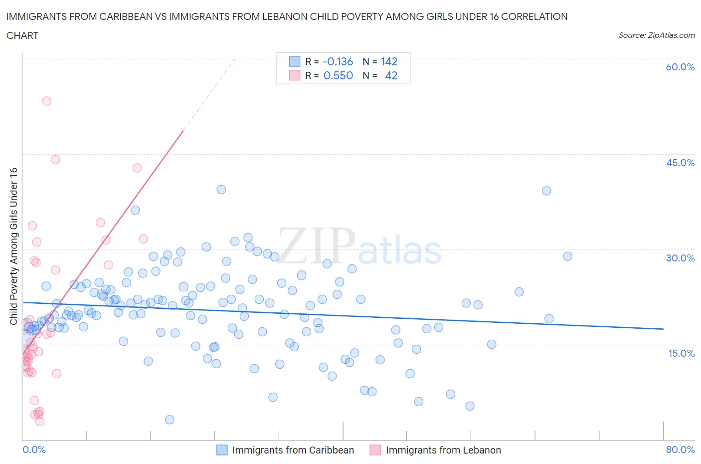 Immigrants from Caribbean vs Immigrants from Lebanon Child Poverty Among Girls Under 16