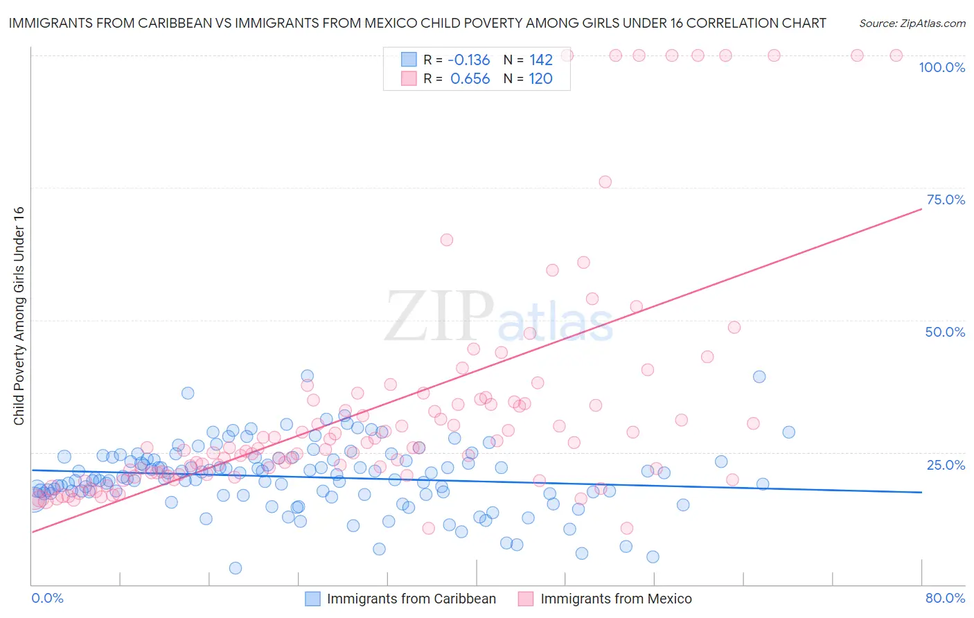 Immigrants from Caribbean vs Immigrants from Mexico Child Poverty Among Girls Under 16