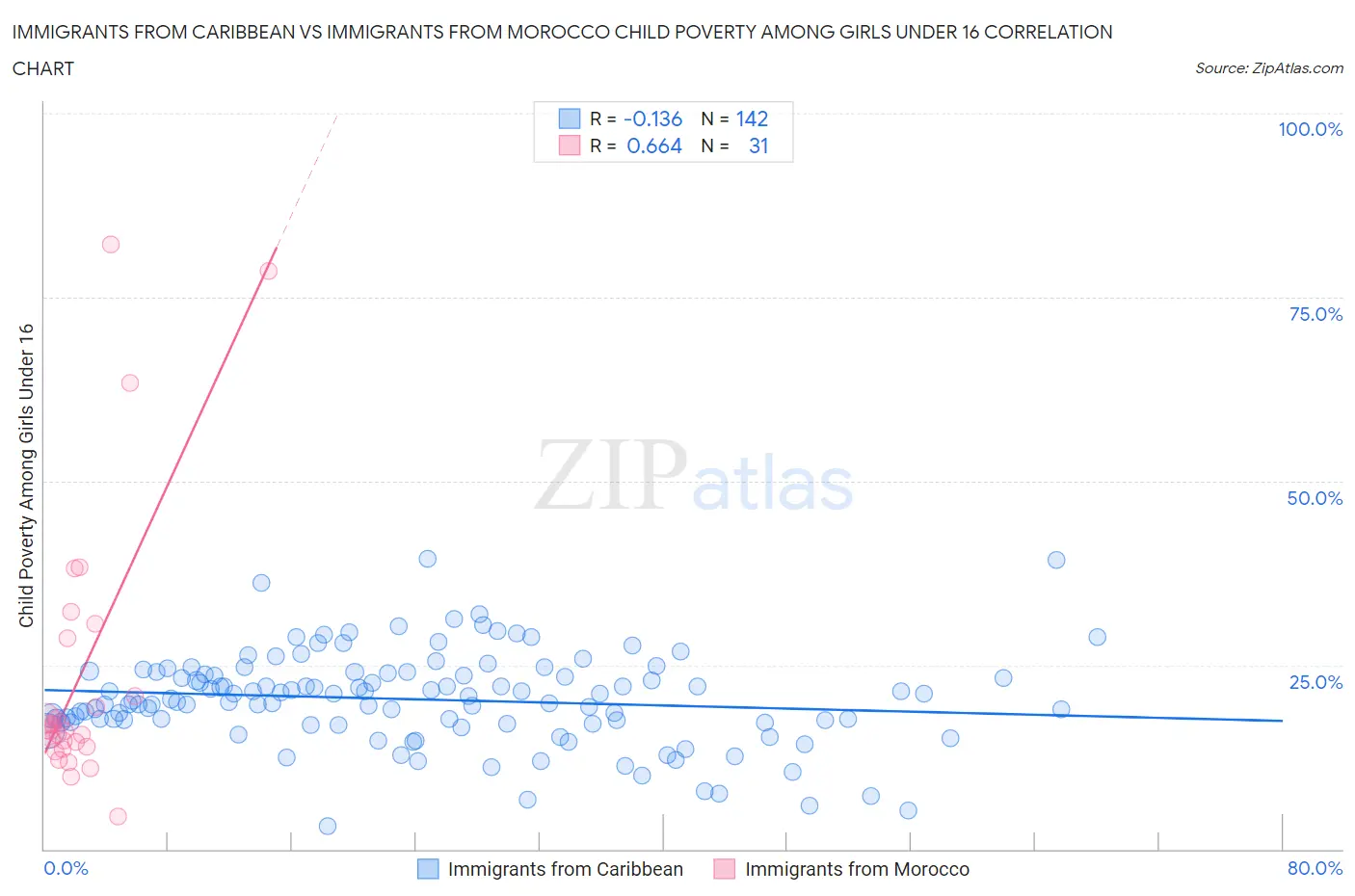 Immigrants from Caribbean vs Immigrants from Morocco Child Poverty Among Girls Under 16