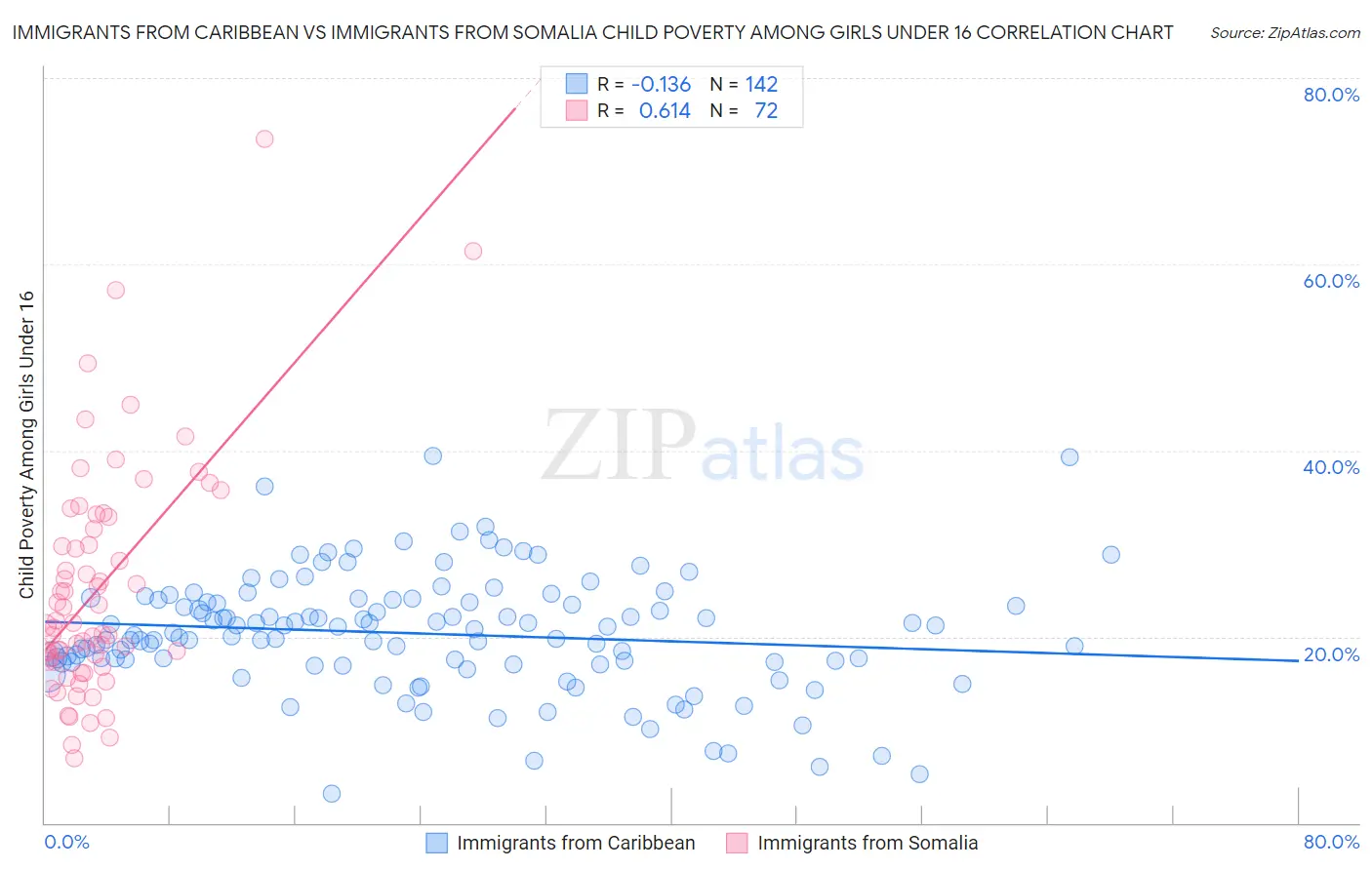 Immigrants from Caribbean vs Immigrants from Somalia Child Poverty Among Girls Under 16