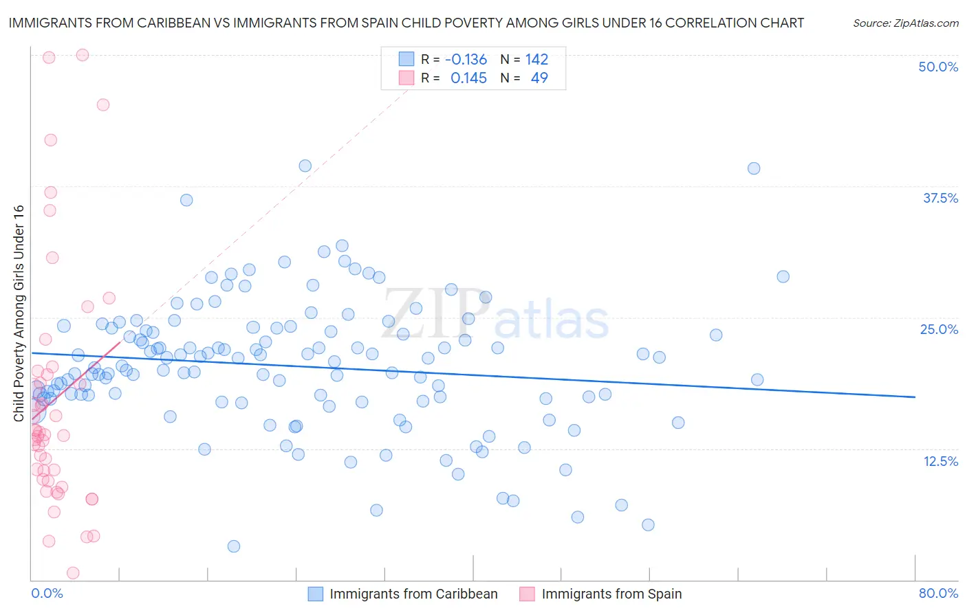 Immigrants from Caribbean vs Immigrants from Spain Child Poverty Among Girls Under 16