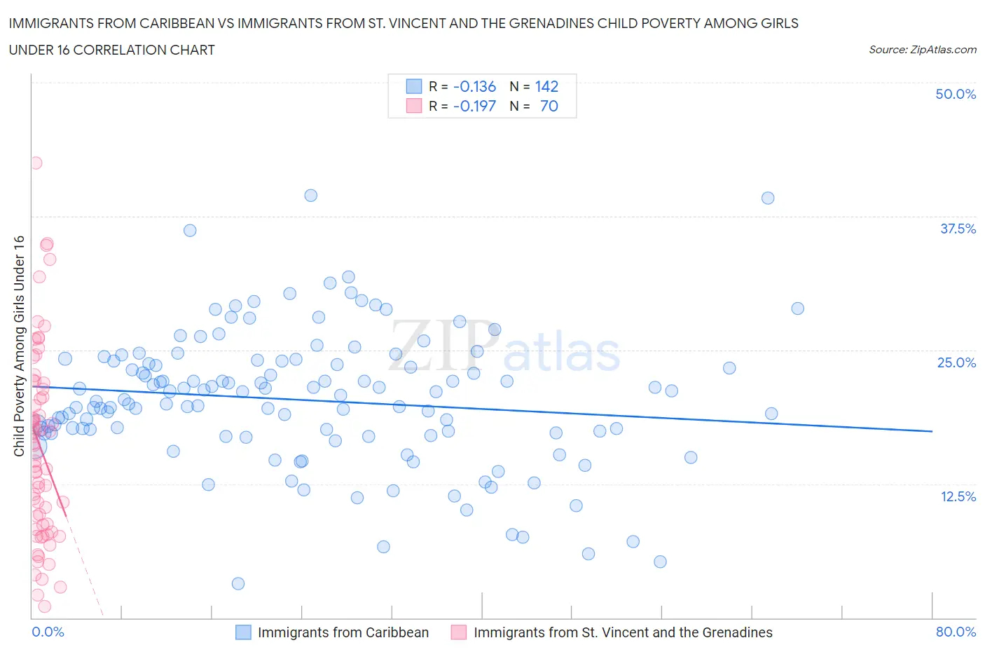 Immigrants from Caribbean vs Immigrants from St. Vincent and the Grenadines Child Poverty Among Girls Under 16