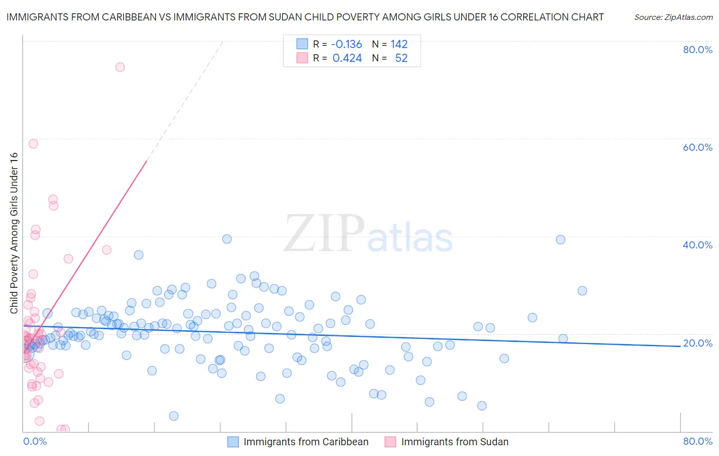 Immigrants from Caribbean vs Immigrants from Sudan Child Poverty Among Girls Under 16