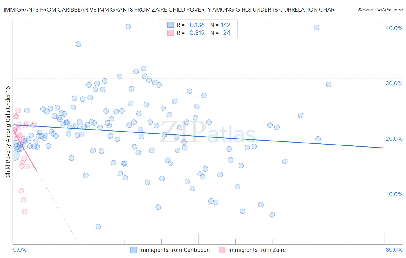 Immigrants from Caribbean vs Immigrants from Zaire Child Poverty Among Girls Under 16