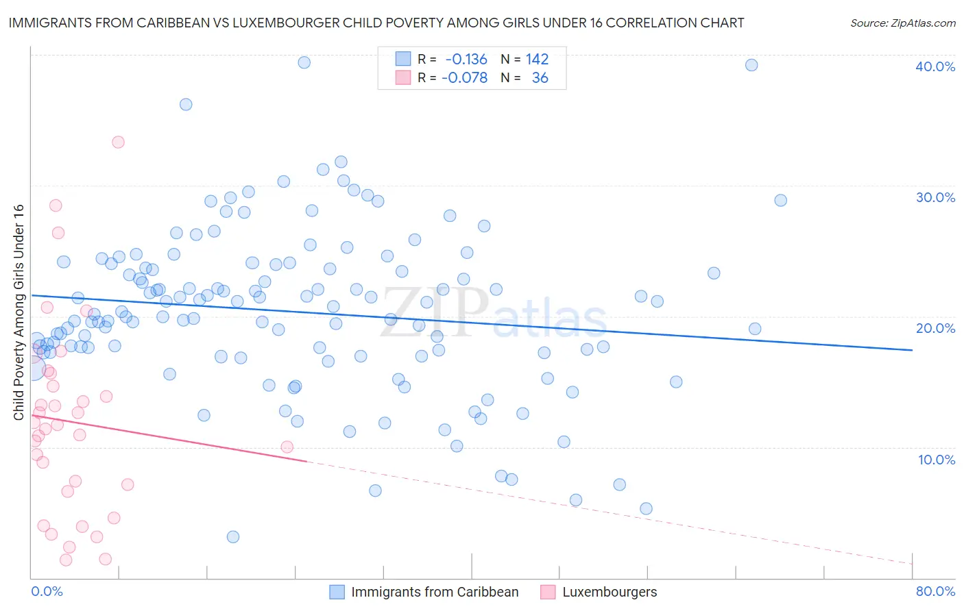 Immigrants from Caribbean vs Luxembourger Child Poverty Among Girls Under 16