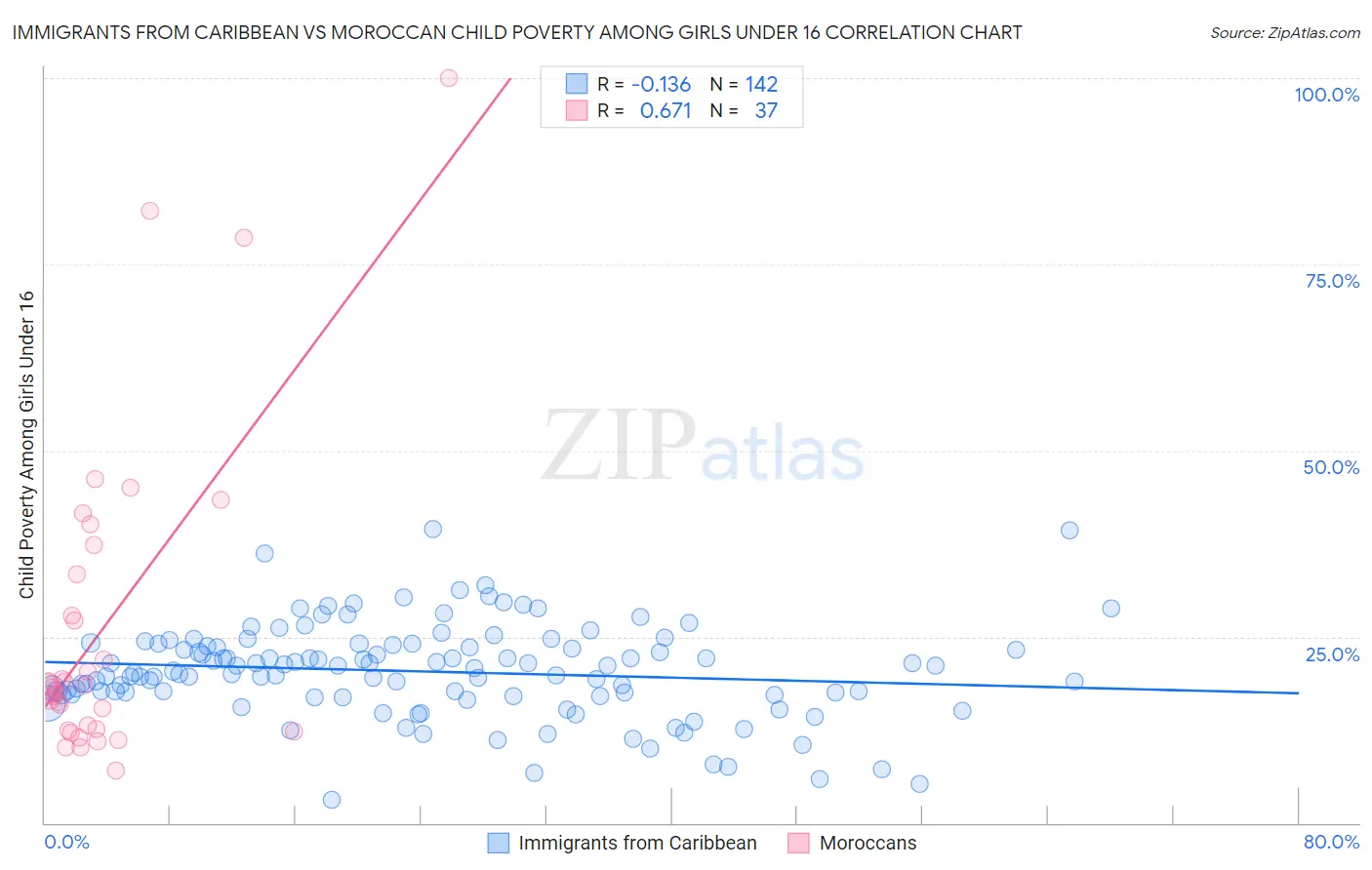 Immigrants from Caribbean vs Moroccan Child Poverty Among Girls Under 16