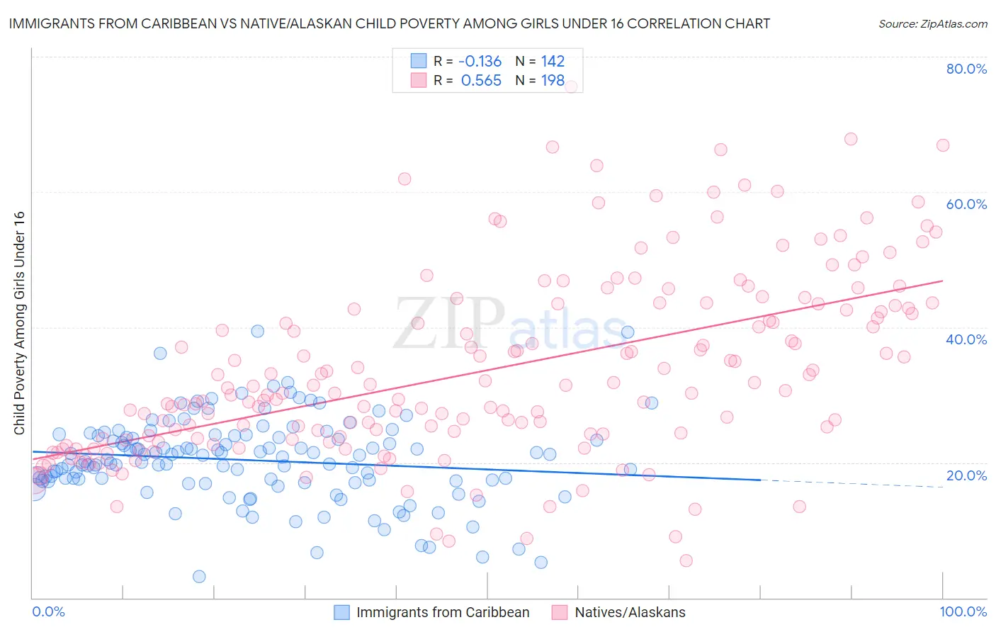 Immigrants from Caribbean vs Native/Alaskan Child Poverty Among Girls Under 16