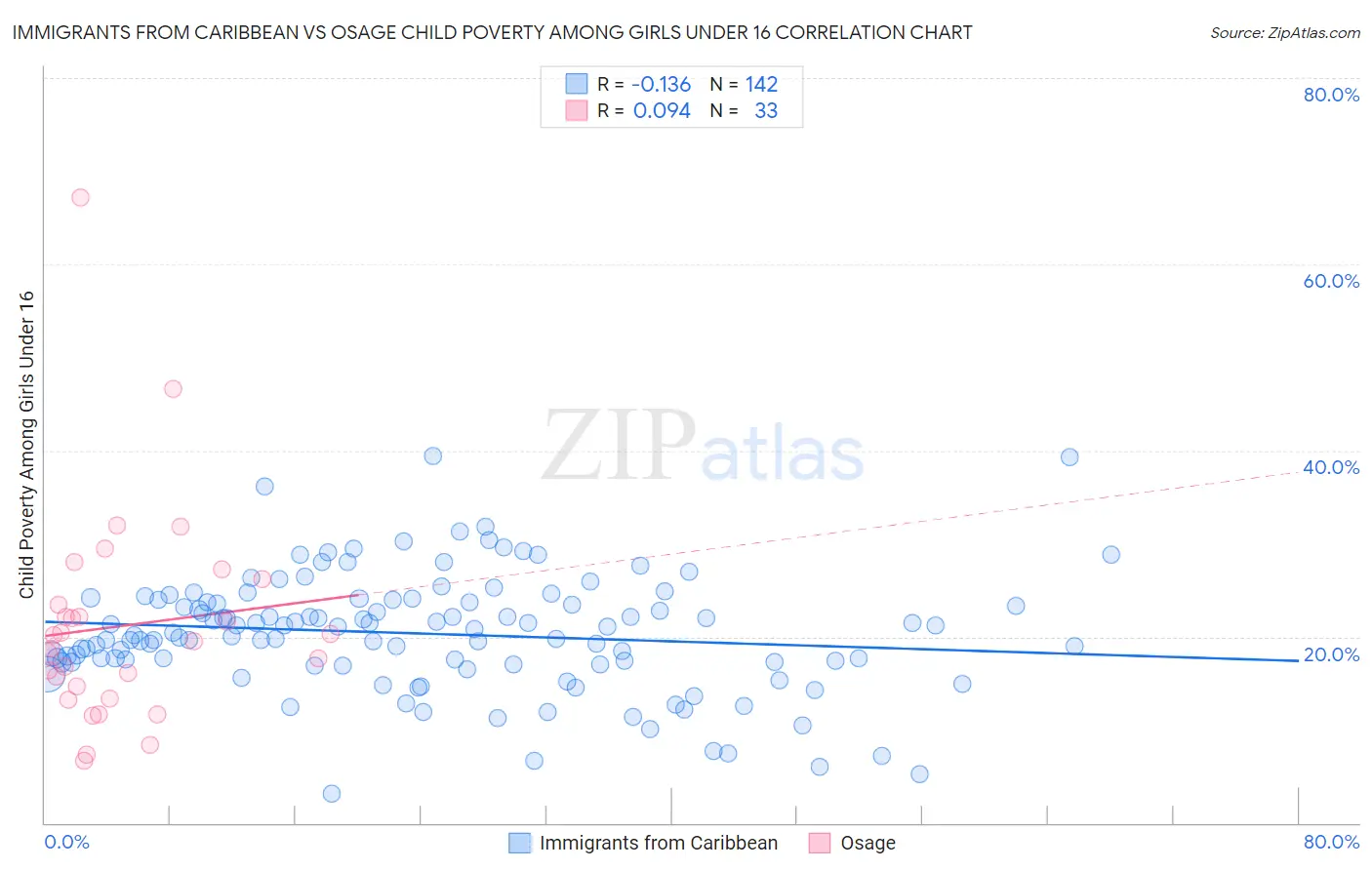 Immigrants from Caribbean vs Osage Child Poverty Among Girls Under 16